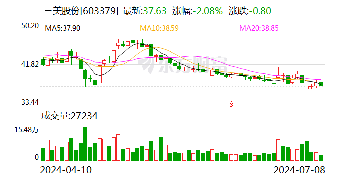 三美股份：预计 2024 年半年度净利润同比增长 157.19% 至 234.35%- 第 1 张图片 - 小城生活