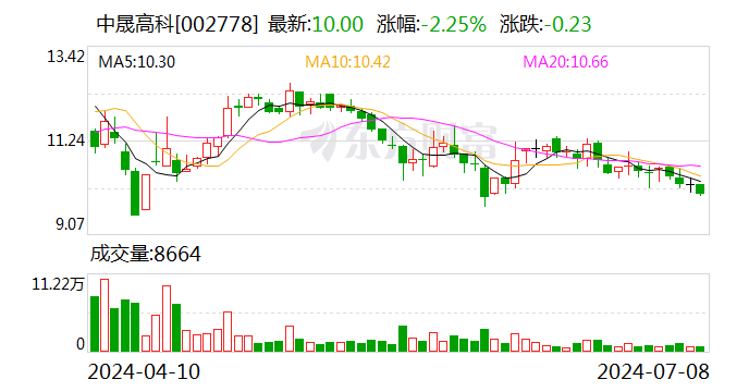 中晟高科：拟 4.57 亿元转让中晟新材 100% 股权 退出润滑油业务 - 第 1 张图片 - 小城生活