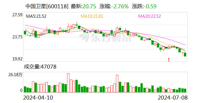 中国卫星：2024 年上半年净利同比预降 92.69%-95.05%- 第 1 张图片 - 小城生活