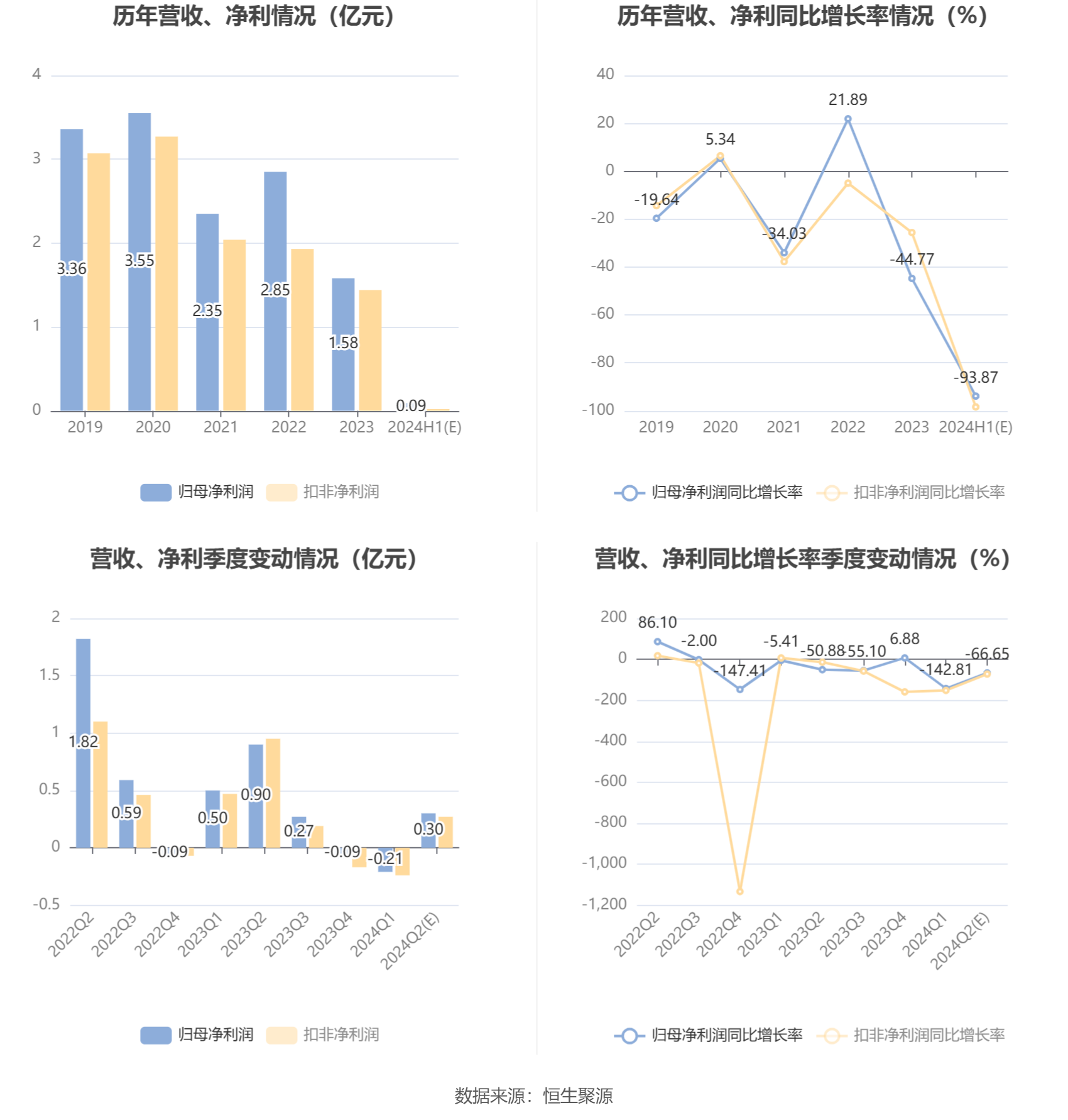 中国卫星：2024 年上半年净利同比预降 92.69%-95.05%- 第 6 张图片 - 小城生活