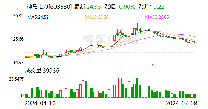 神马电力：预计 2024 年上半年净利同比增长 158.66%-182.26%- 第 1 张图片 - 小城生活