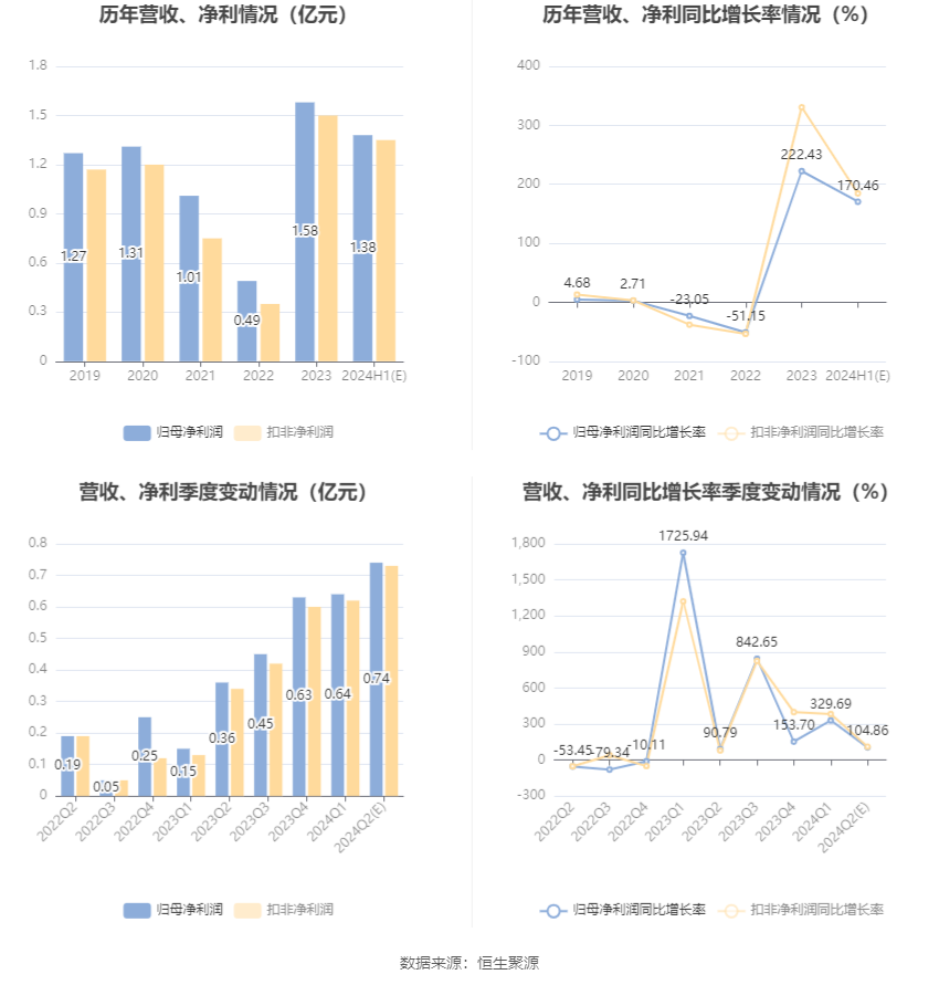 神马电力：预计 2024 年上半年净利同比增长 158.66%-182.26%- 第 6 张图片 - 小城生活