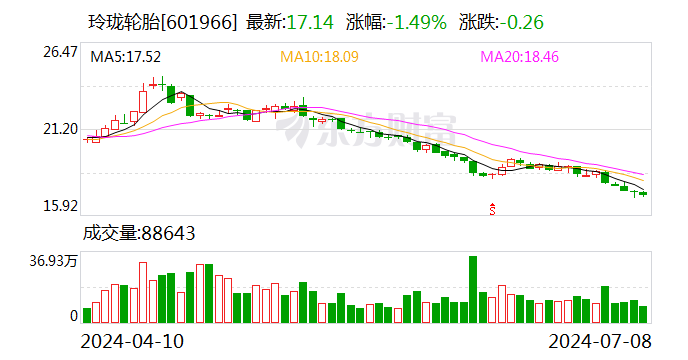 玲珑轮胎：预计 2024 年上半年净利同比增长 52%-82%- 第 1 张图片 - 小城生活