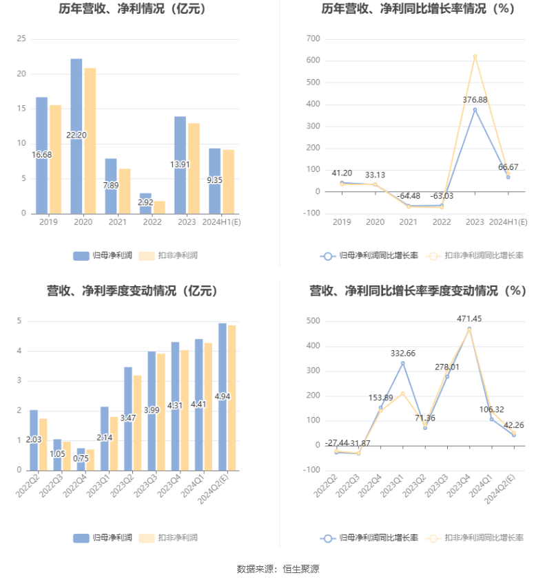 玲珑轮胎：预计 2024 年上半年净利同比增长 52%-82%- 第 6 张图片 - 小城生活