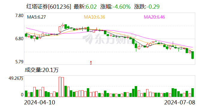 红塔证券：2024 年上半年净利同比预增 52.27%- 第 1 张图片 - 小城生活