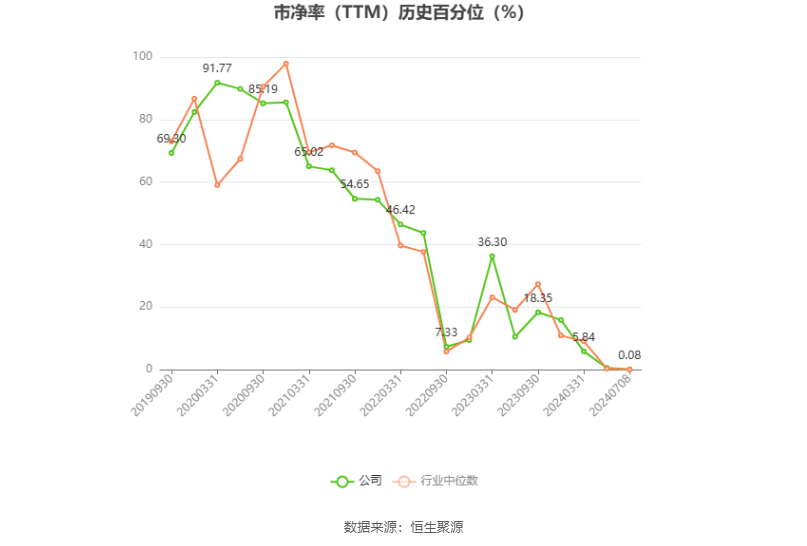 红塔证券：2024 年上半年净利同比预增 52.27%- 第 4 张图片 - 小城生活