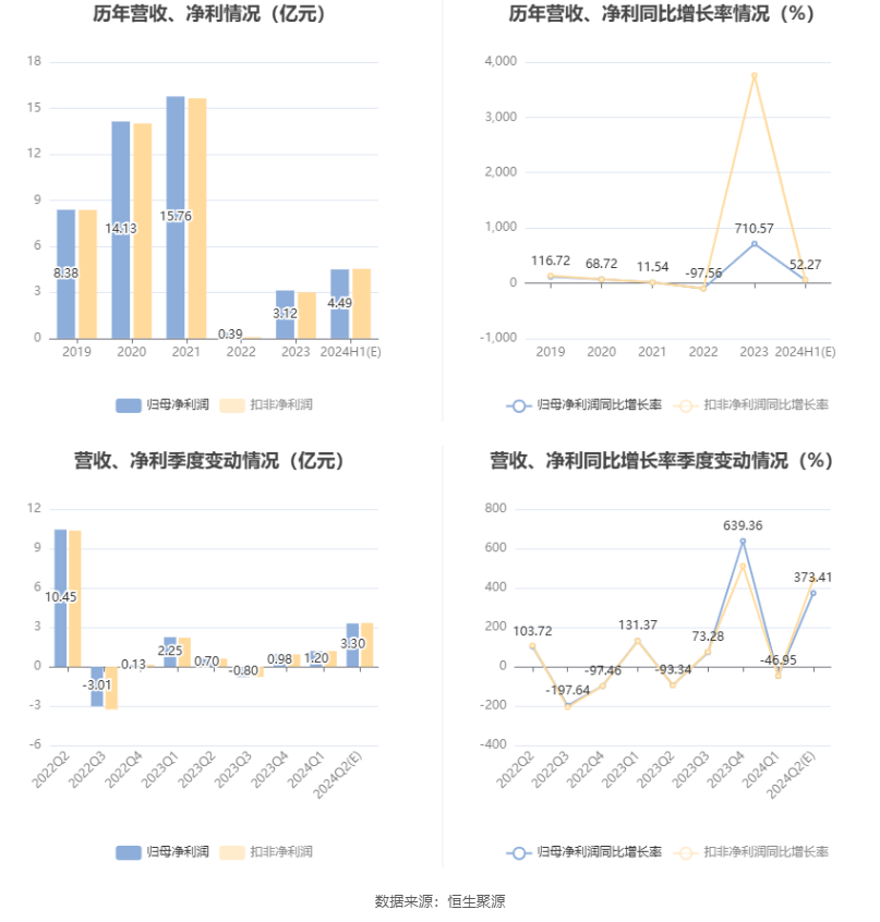 红塔证券：2024 年上半年净利同比预增 52.27%- 第 6 张图片 - 小城生活