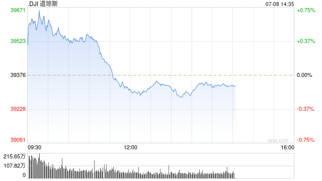 午盘：美股涨跌不一 道指小幅下跌 - 第 1 张图片 - 小城生活