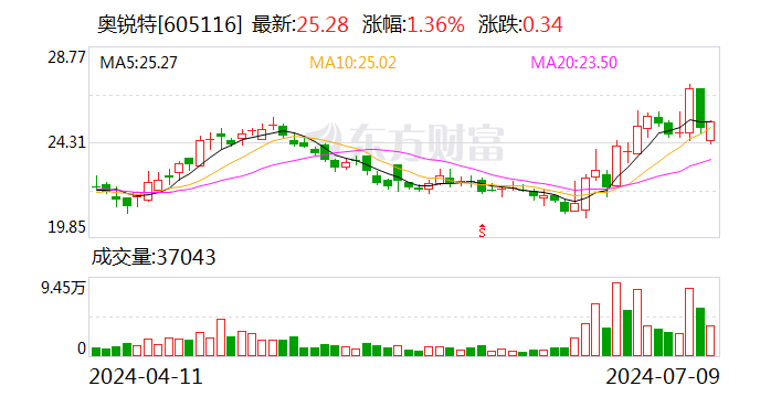 奥锐特：预计 2024 年半年度实现净利润同比增加约 82% 到 124%- 第 1 张图片 - 小城生活