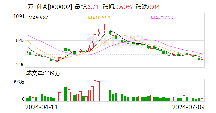 万科 A：公司骨干管理人员拟以合计 2 亿元增持公司 A 股股票 - 第 1 张图片 - 小城生活