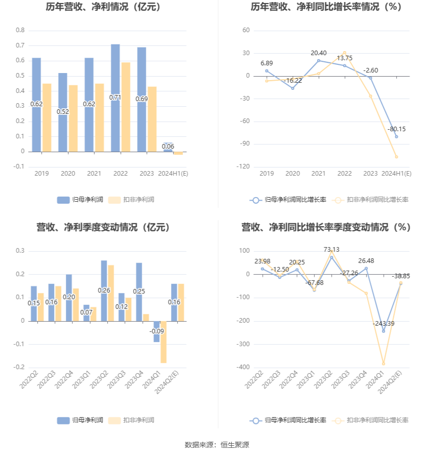 光电股份：2024 年上半年净利同比预降 80.15%- 第 6 张图片 - 小城生活