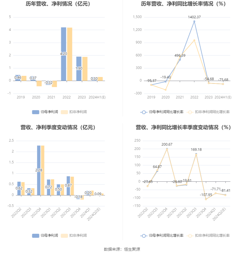 沧州大化：2024 年上半年净利同比预降 74.44%-76.91%- 第 6 张图片 - 小城生活