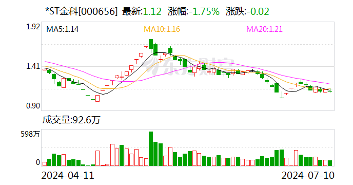 *ST 金科：预计 2024 年上半年亏损 15 亿元 -25 亿元 - 第 1 张图片 - 小城生活