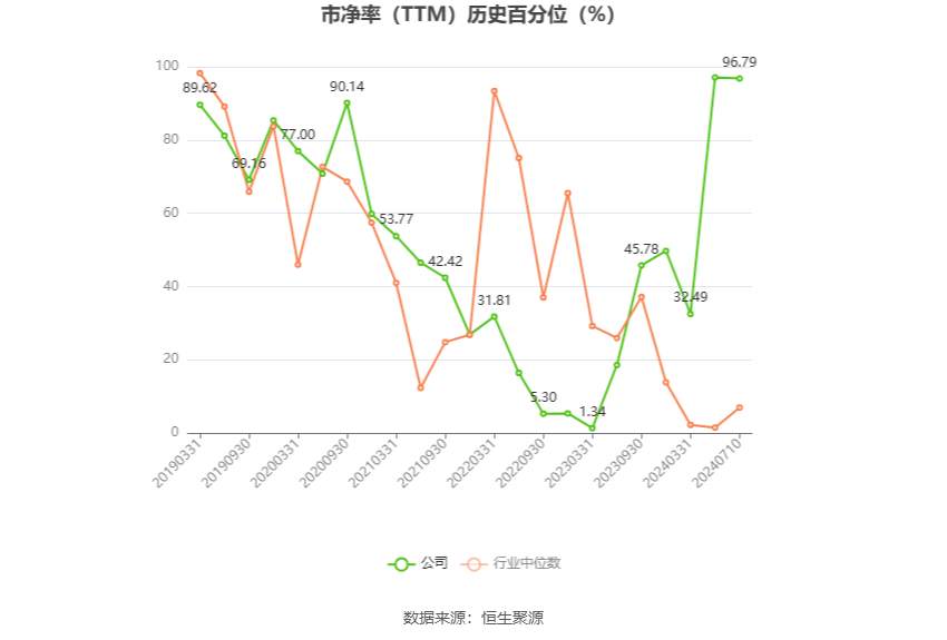 *ST 金科：预计 2024 年上半年亏损 15 亿元 -25 亿元 - 第 5 张图片 - 小城生活