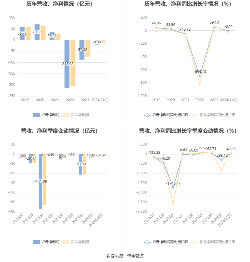 *ST 金科：预计 2024 年上半年亏损 15 亿元 -25 亿元 - 第 7 张图片 - 小城生活