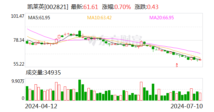 凯莱英：预计 2024 年上半年净利润为 4.8 亿元~5.5 亿元 同比下降 67.39%~71.54%- 第 1 张图片 - 小城生活