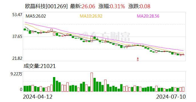 欧晶科技：预计 2024 年上半年净利润亏损 1.2 亿元~1.33 亿元 - 第 1 张图片 - 小城生活