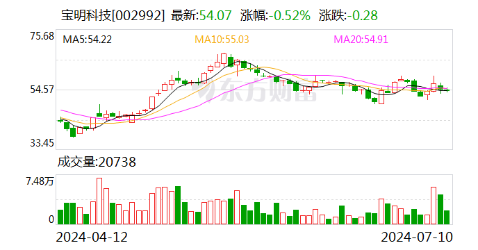 宝明科技：预计 2024-0322024 年上半年净利润亏损 4000 万元~5000 万元 - 第 1 张图片 - 小城生活