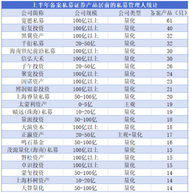 上半年私募“军备竞赛”观察：量化产品备案占比近四成	，3 家百亿元机构登顶 - 第 1 张图片 - 小城生活