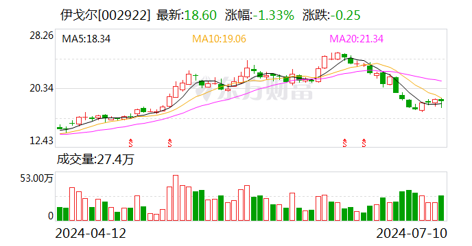 伊戈尔：上半年净利润同比预增 75.1%-105.02%- 第 1 张图片 - 小城生活