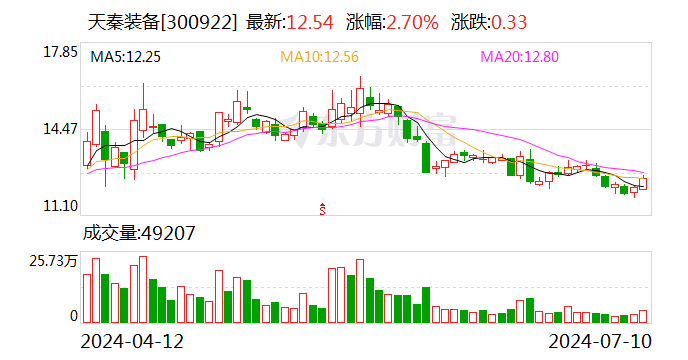 天秦装备：预计 2024 年上半年净利同比增长 68.2%-116.26%- 第 1 张图片 - 小城生活