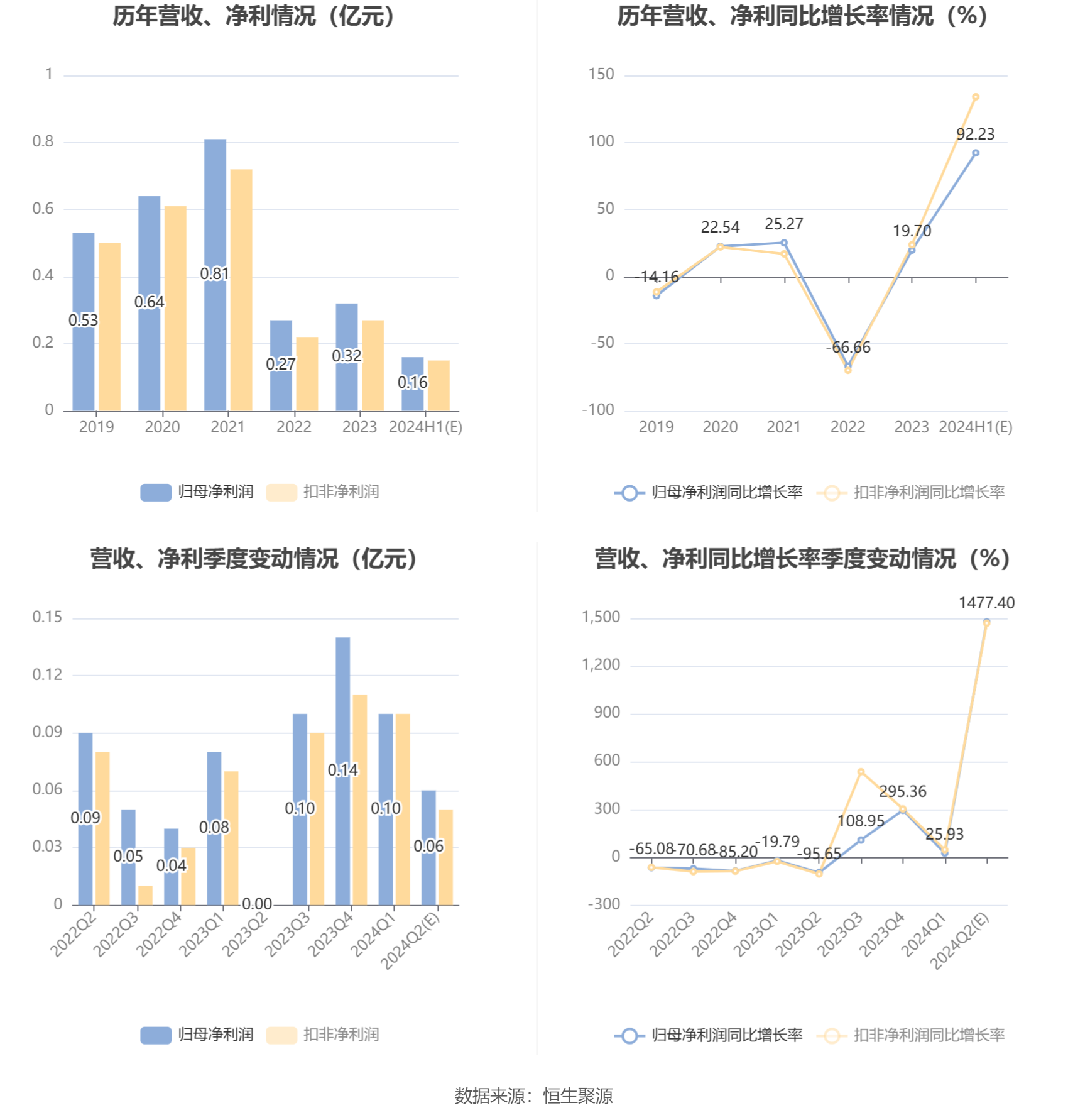 天秦装备：预计 2024 年上半年净利同比增长 68.2%-116.26%- 第 6 张图片 - 小城生活