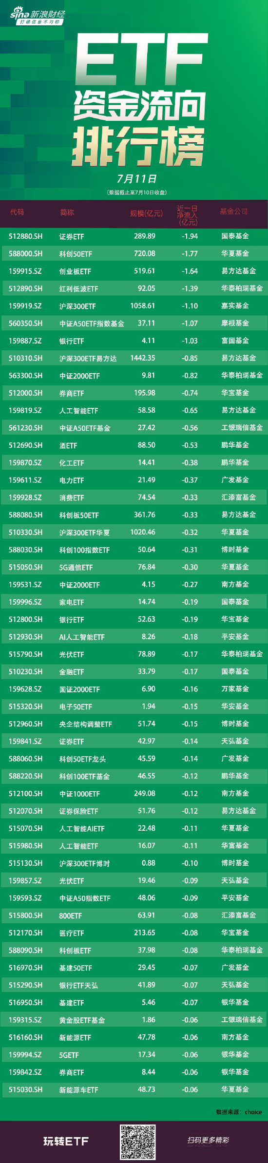 ETF 资金流向：7 月 10 日国泰证券 ETF 获净赎回 1.94 亿元 华夏科创 50ETF 获净赎回 1.77 亿元（附图）- 第 1 张图片 - 小城生活