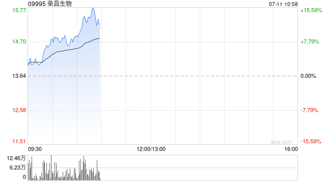 荣昌生物早盘涨近 8% 公司称各项业务正常推进 - 第 1 张图片 - 小城生活