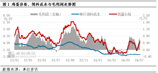 鸡蛋：上半年蛋	、料双降 养殖盈利同比减少 - 第 3 张图片 - 小城生活