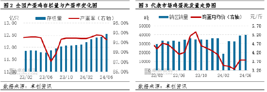 鸡蛋：上半年蛋、料双降 养殖盈利同比减少 - 第 4 张图片 - 小城生活