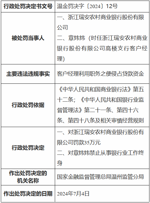 浙江瑞安农村商业银行被罚 35 万元 时任一客户经理利用职务之便侵占贷款资金被终身禁业 - 第 1 张图片 - 小城生活