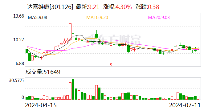 达嘉维康：目前天济草堂的公司章程中已完成股东持股情况的变更 - 第 1 张图片 - 小城生活