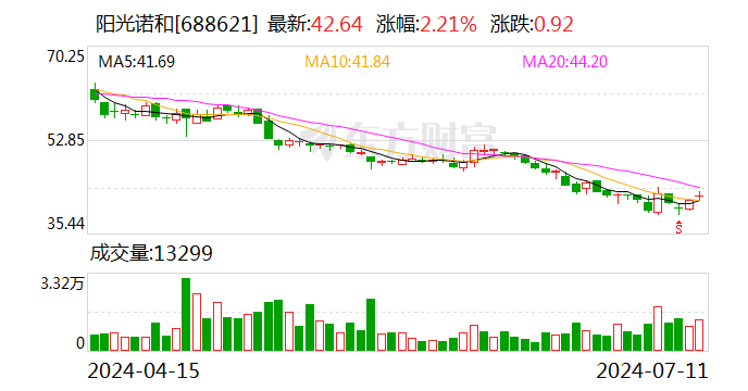 阳光诺和：获得《药物临床试验批准通知书》- 第 1 张图片 - 小城生活