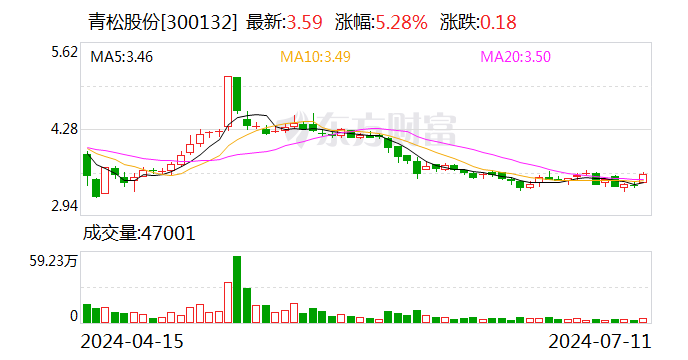 青松股份：股东吉安广佳计划减持公司股份不超过 1000 万股 - 第 1 张图片 - 小城生活