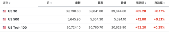 6 月 CPI 超预期降温	，美股三大期指直线拉升，美债收益率迅速走低，黄金突破 2400 美元 - 第 1 张图片 - 小城生活