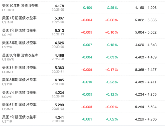 6 月 CPI 超预期降温，美股三大期指直线拉升	，美债收益率迅速走低，黄金突破 2400 美元 - 第 2 张图片 - 小城生活