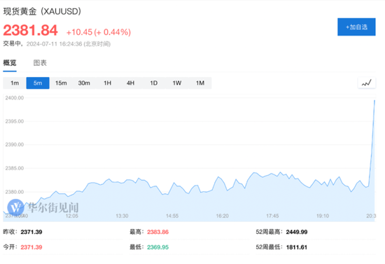 6 月 CPI 超预期降温，美股三大期指直线拉升，美债收益率迅速走低	，黄金突破 2400 美元 - 第 4 张图片 - 小城生活