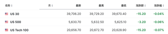 6 月 CPI 超预期降温	，美股三大期指直线拉升，美债收益率迅速走低，黄金突破 2400 美元 - 第 6 张图片 - 小城生活