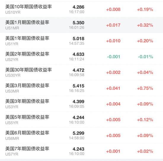 6 月 CPI 超预期降温，美股三大期指直线拉升，美债收益率迅速走低	，黄金突破 2400 美元 - 第 10 张图片 - 小城生活