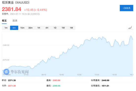 6 月 CPI 超预期降温，美股三大期指直线拉升	，美债收益率迅速走低，黄金突破 2400 美元 - 第 12 张图片 - 小城生活