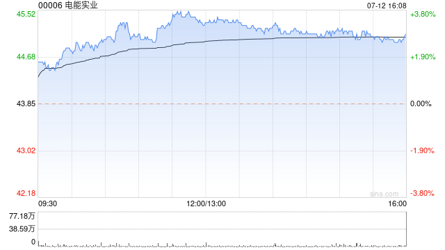 大和：重申电能实业“买入	”评级 股息率达 6.6% 十分吸引 - 第 1 张图片 - 小城生活