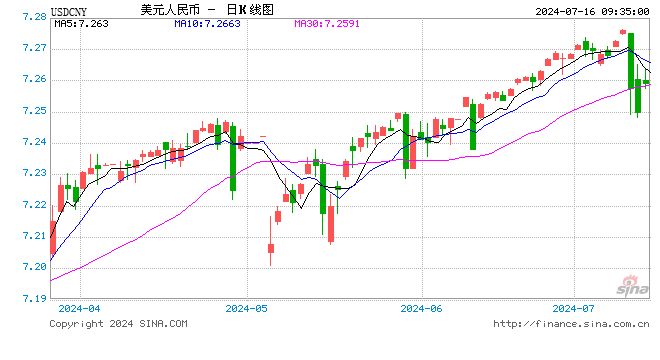 美元指数小幅反弹 人民币中间价报 7.1328	，下调 15 点 - 第 1 张图片 - 小城生活