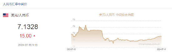 美元指数小幅反弹 人民币中间价报 7.1328，下调 15 点 - 第 2 张图片 - 小城生活