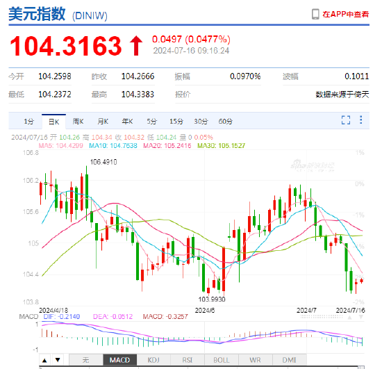 美元指数小幅反弹 人民币中间价报 7.1328	，下调 15 点 - 第 3 张图片 - 小城生活