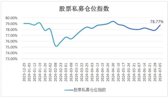 公募基金，密集自购 - 第 2 张图片 - 小城生活