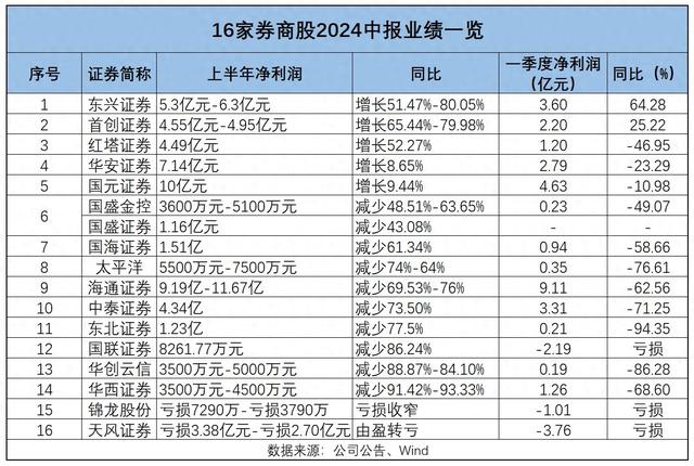 16 家券商中报业绩预告出炉，自营业务成“胜负手	”- 第 1 张图片 - 小城生活