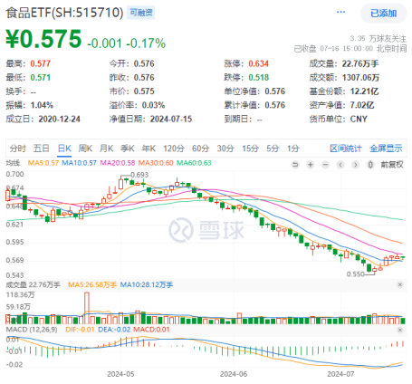 茅台酒价持续回升，吃喝板块后市可期？食品 ETF（515710）多只成份股业绩高增，净利最高预增超 500%！- 第 1 张图片 - 小城生活