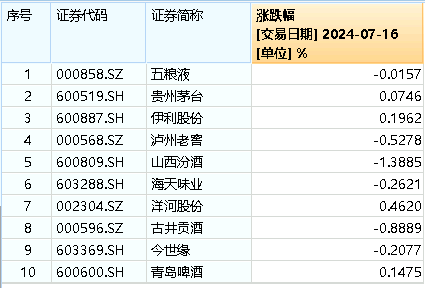 茅台酒价持续回升	，吃喝板块后市可期？食品 ETF（515710）多只成份股业绩高增，净利最高预增超 500%！- 第 2 张图片 - 小城生活