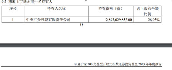 超百亿元！中央汇金再次出手	，加仓多只 ETF- 第 3 张图片 - 小城生活