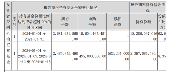 超百亿元！中央汇金再次出手，加仓多只 ETF- 第 5 张图片 - 小城生活